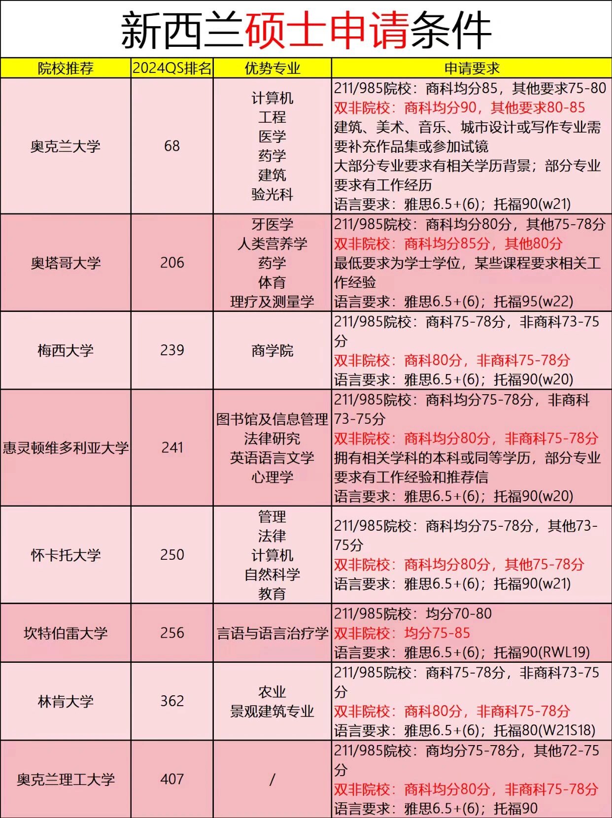 整理❗️新西兰硕士申请条件全攻略‼️