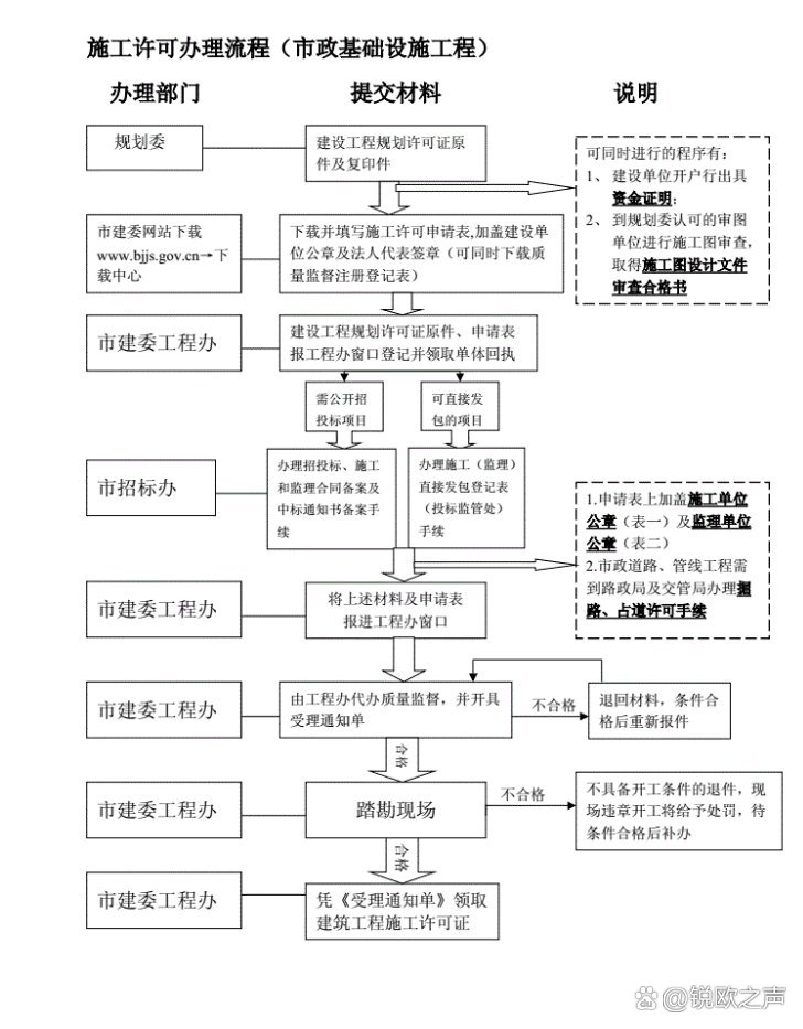 施工许可证办理需要的资料