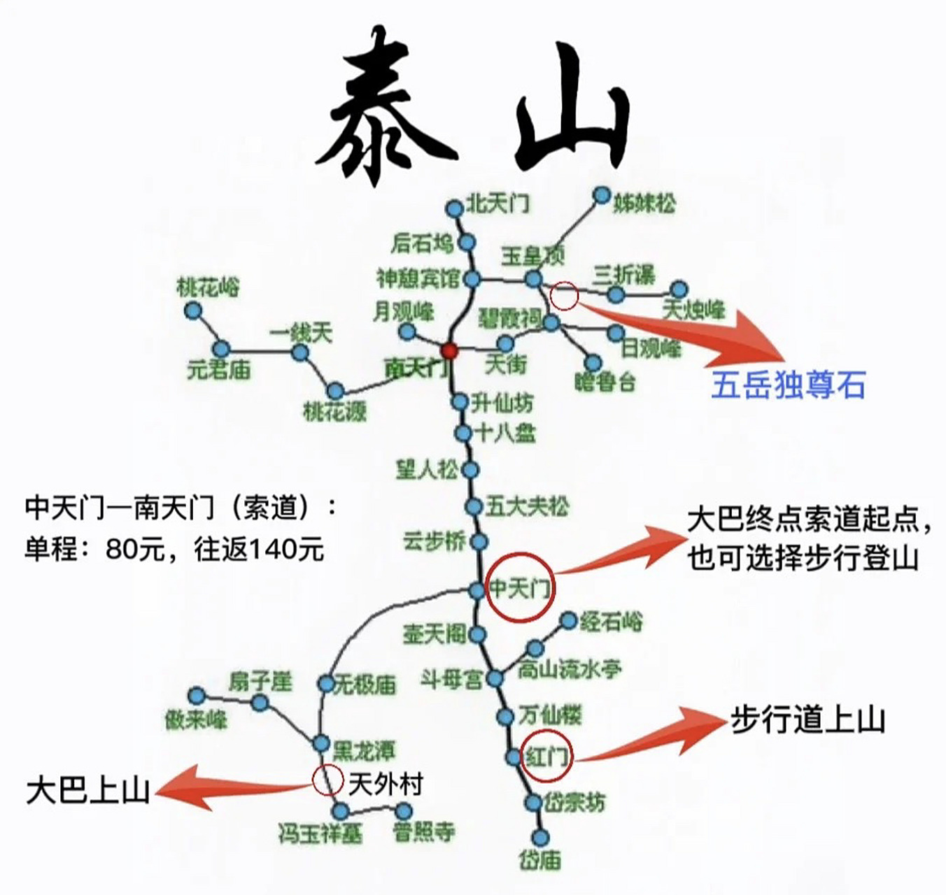 红门经典登山口,经典路线红门-中天门-南天门,直上无岔路;3.
