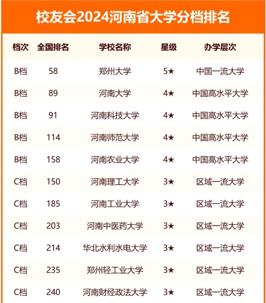 2024河南省大学分档排名