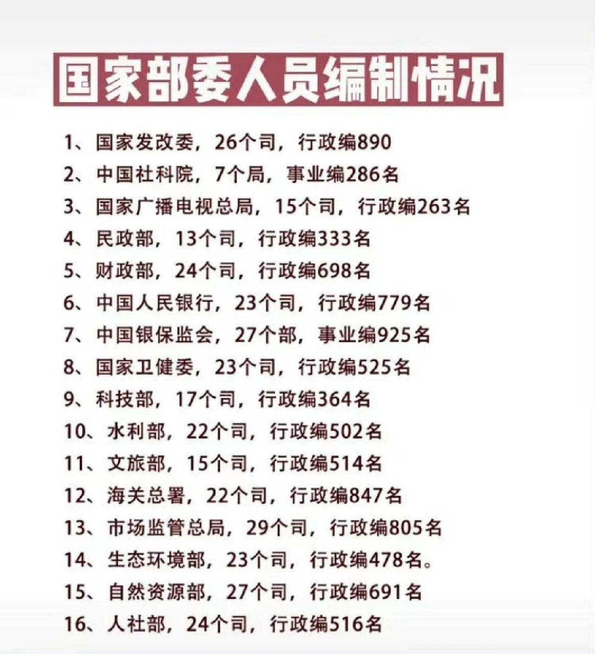 国家部委人员编制情况