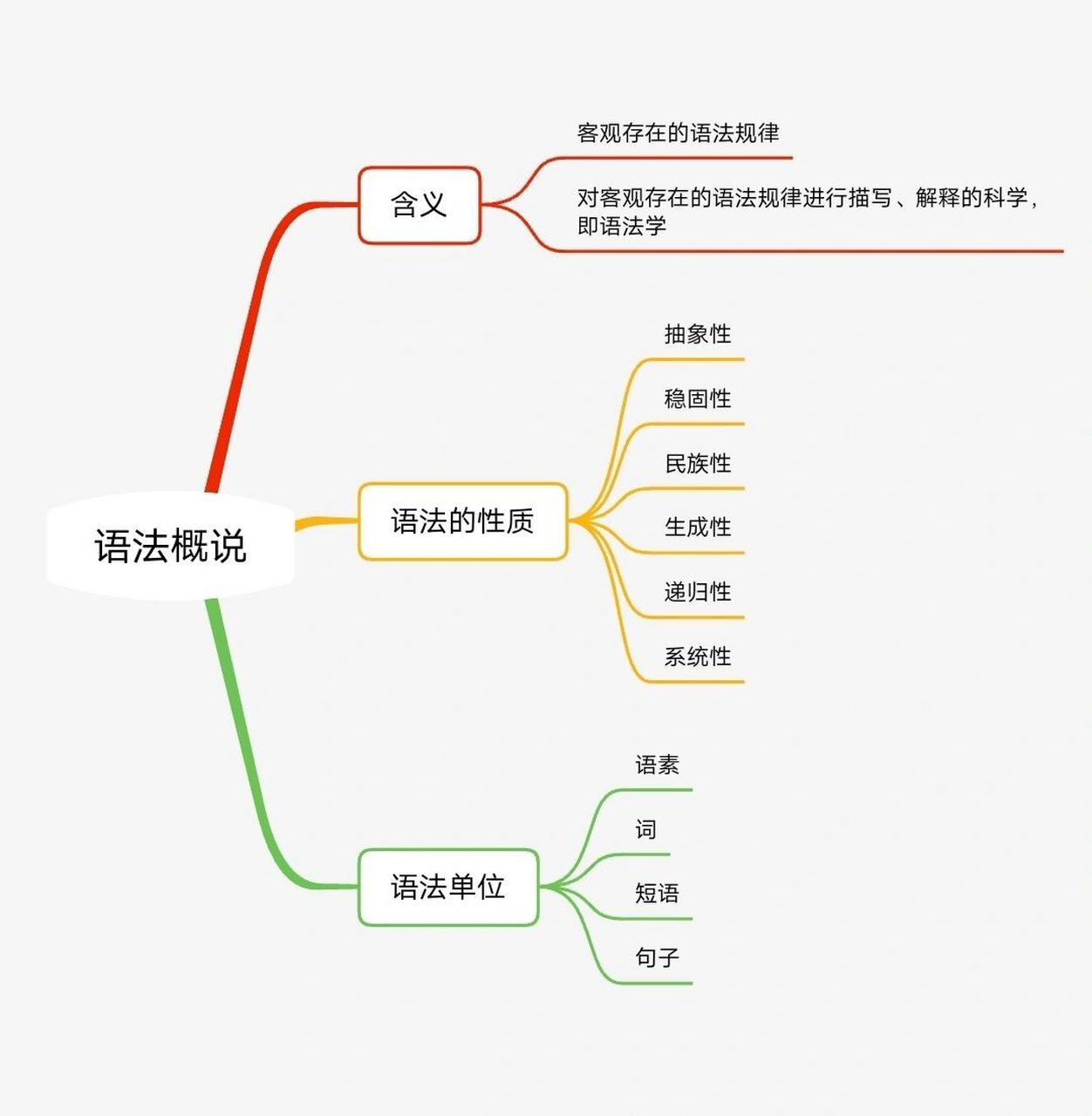 现代汉语下册 思维导图(上) 黄伯荣 李炜 主编 第二版(这是我们学校