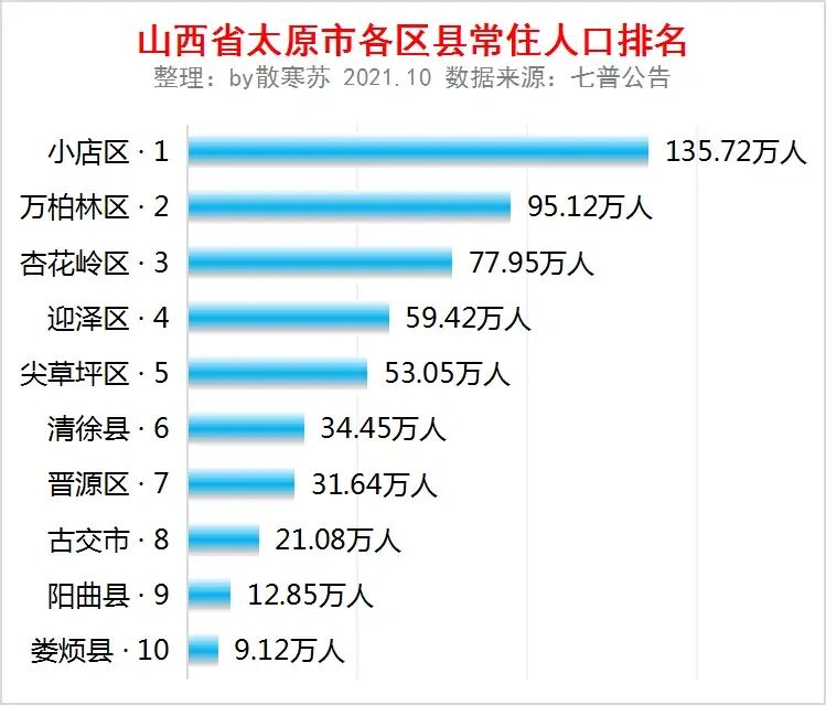 山西省太原市各区县常住人口排名小店区人口最多 1小店区135