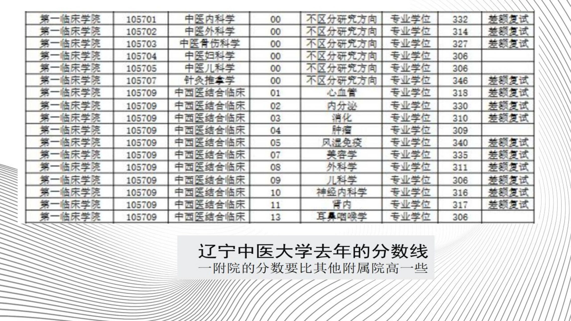 辽宁中医药大学研究生分数线参考 辽中医分数线参考02020202