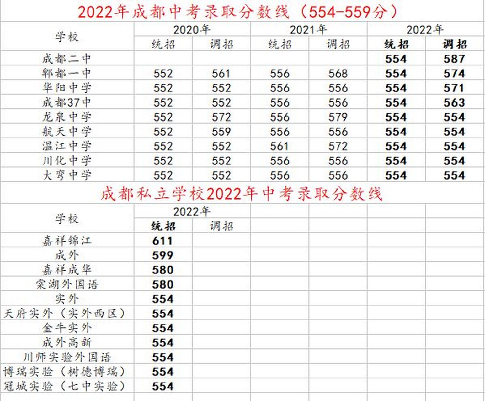 73成都2022各校中考錄取分數線! 2021年,全市中考報名人數13.