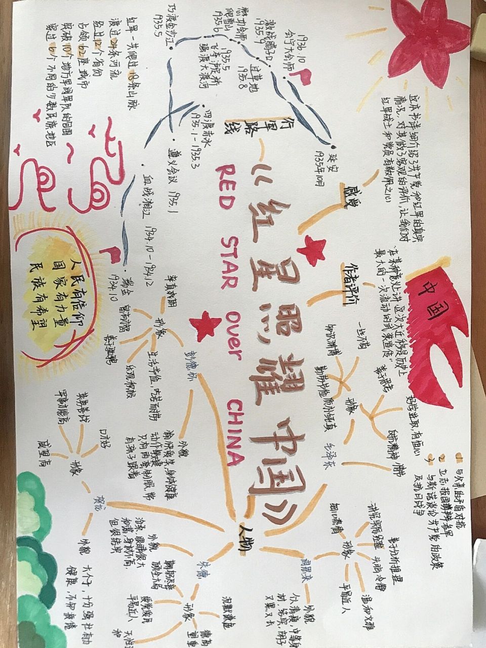 《红星照耀中国》思维导图 七下的暑假作业 结合了  liao 的导图