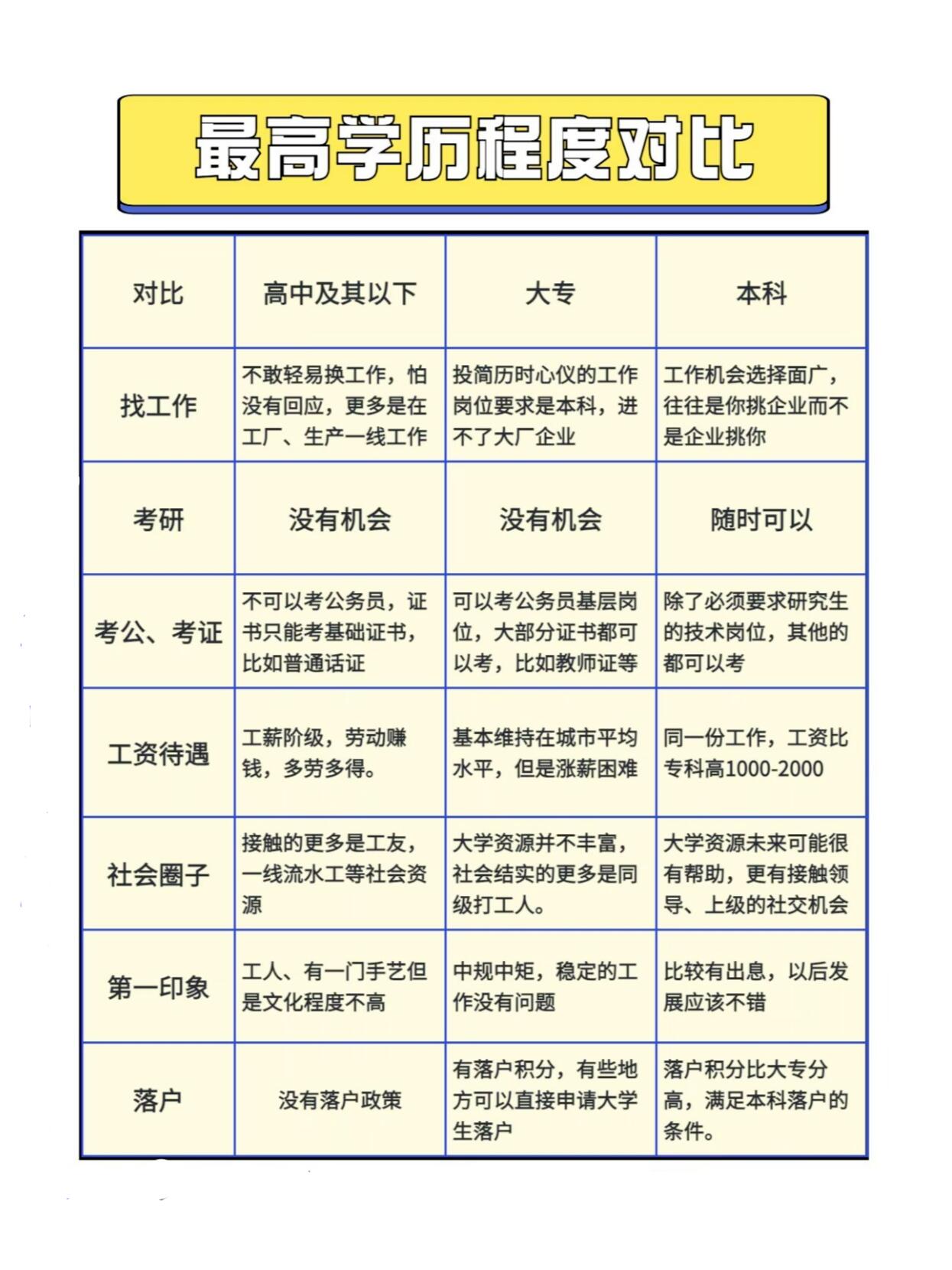 学历程度对比,本科,大专,高中及以下学历