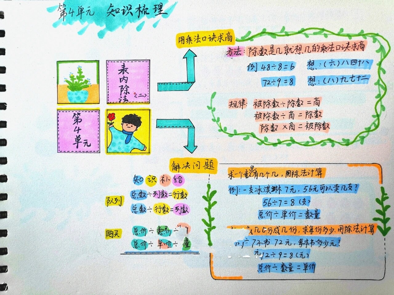 人教版 二年级下 表内除法 思维导图 手抄报