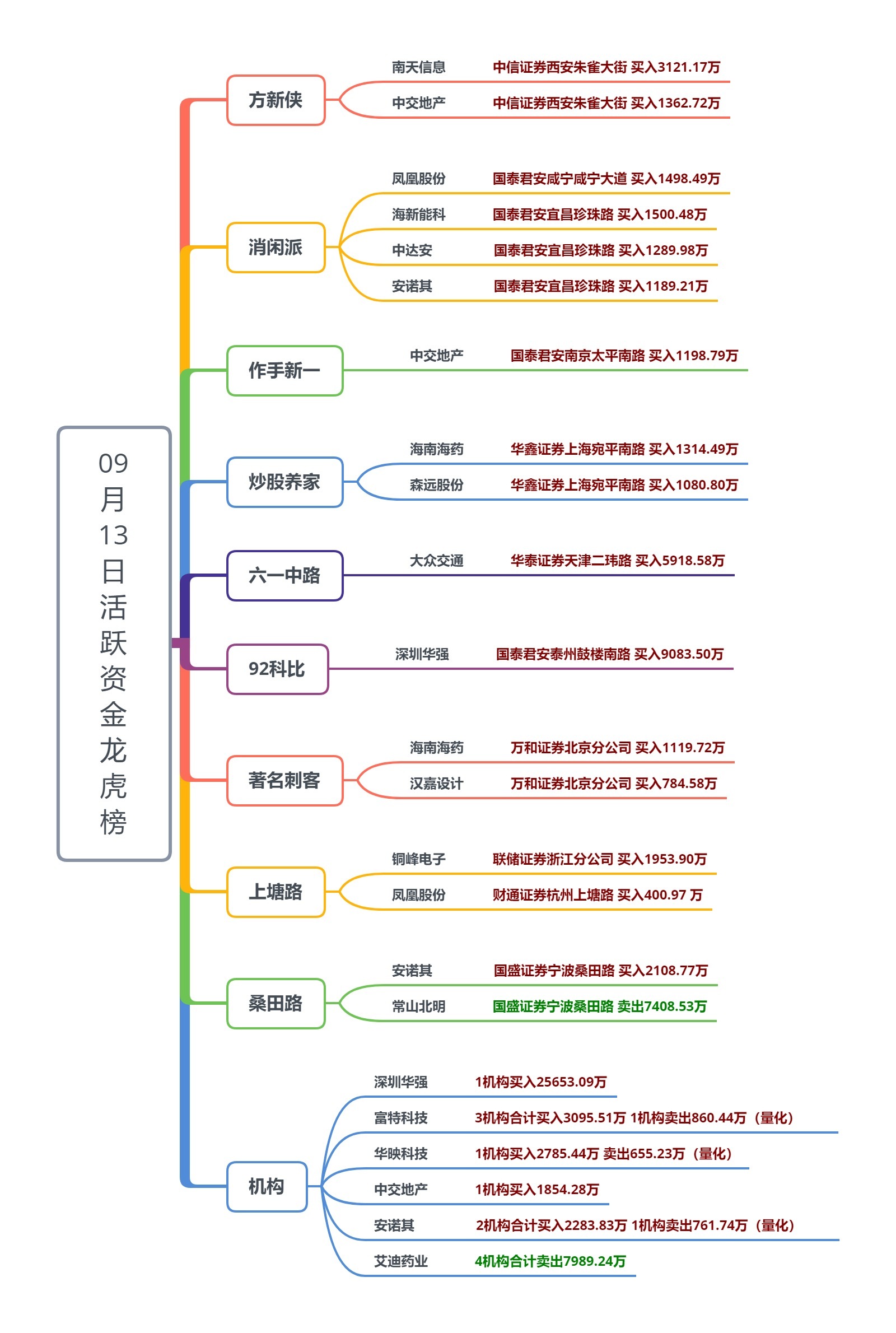 盘面上,并购重组概念股表现活跃,国企改革与房地产板块的强势均由其