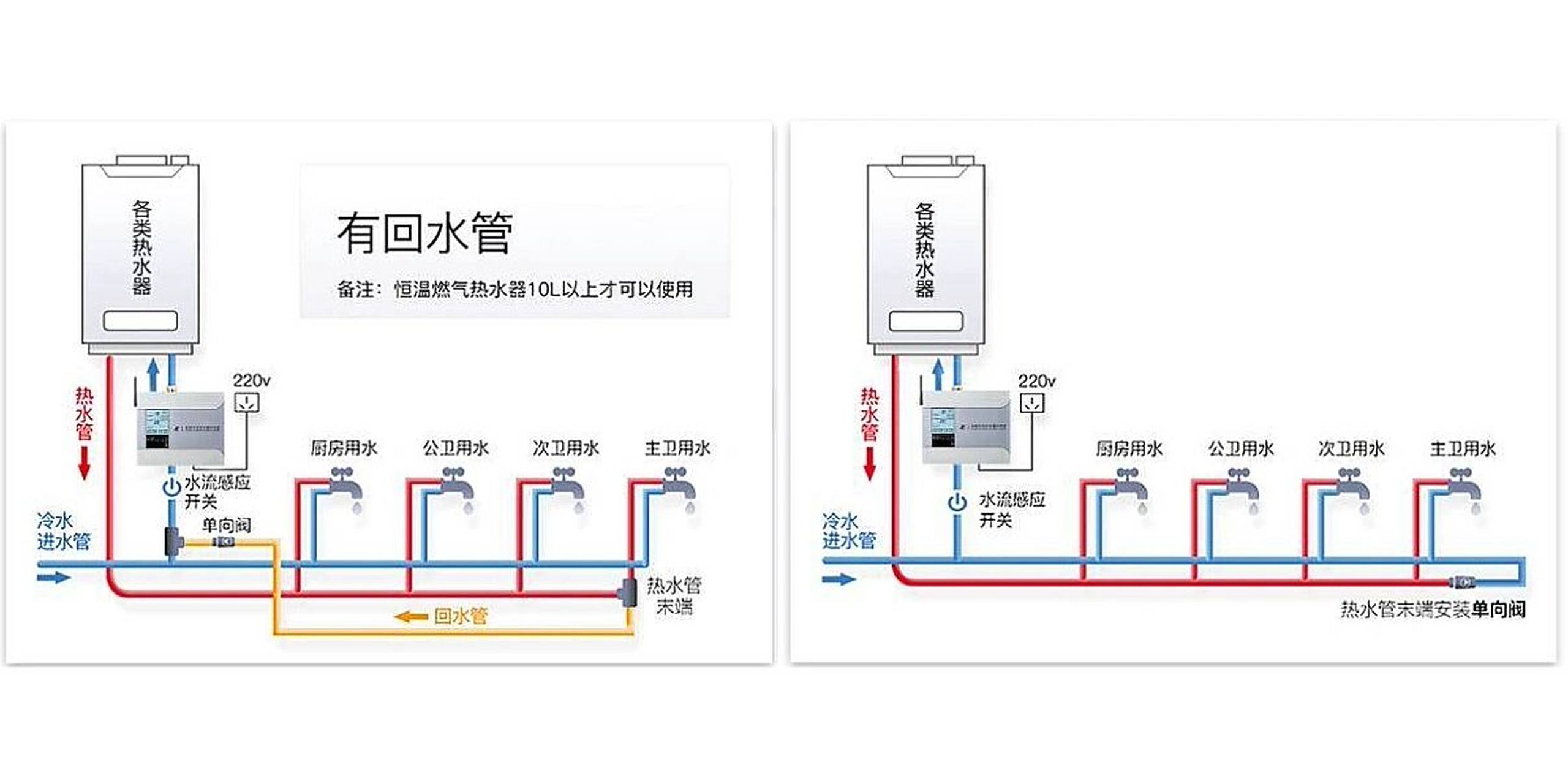 科普下回水管是虾米哈:在热水管的最末端连接一条管路再延伸到热水器