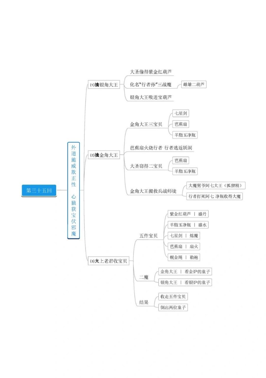 西游记狮驼岭思维导图图片