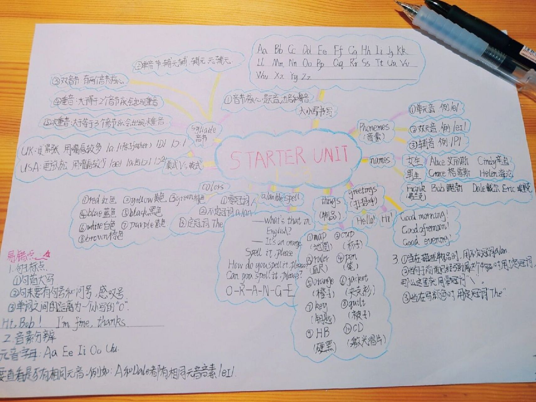 初一英语上册人教版预备1到3单元思维导图 去年的了 准初一的可以先
