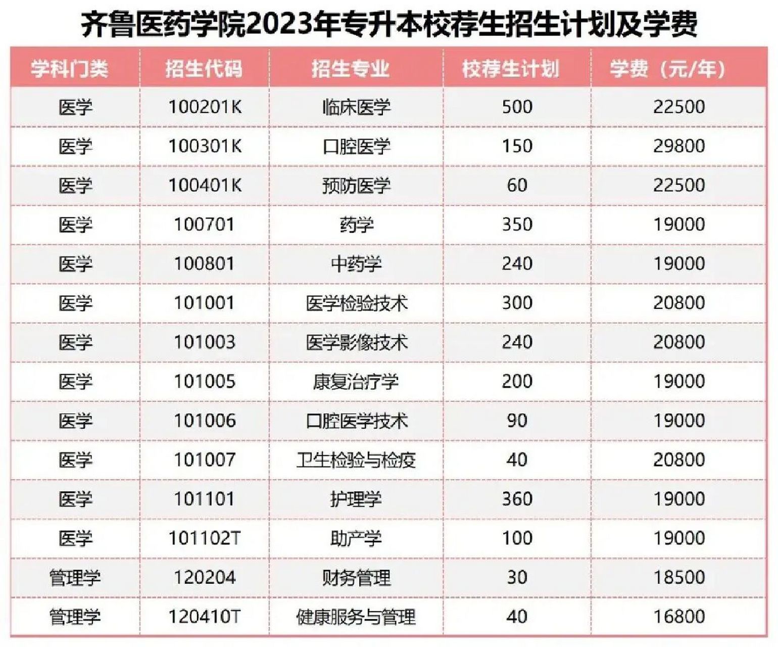 齐鲁医药学院2023年专升本招生计划及学费 齐鲁医药学院2023年学费