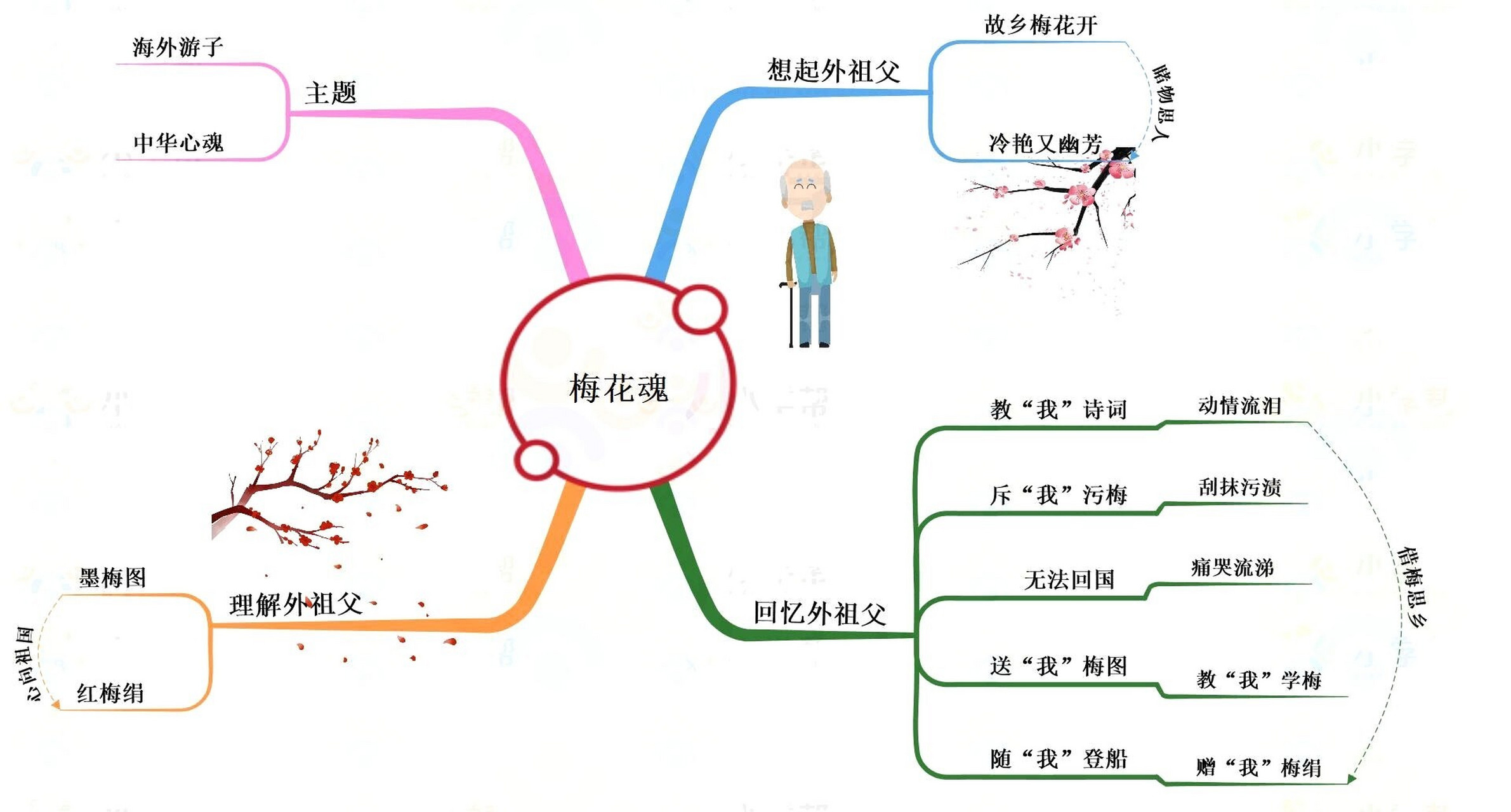 梅花为主题的思维导图图片