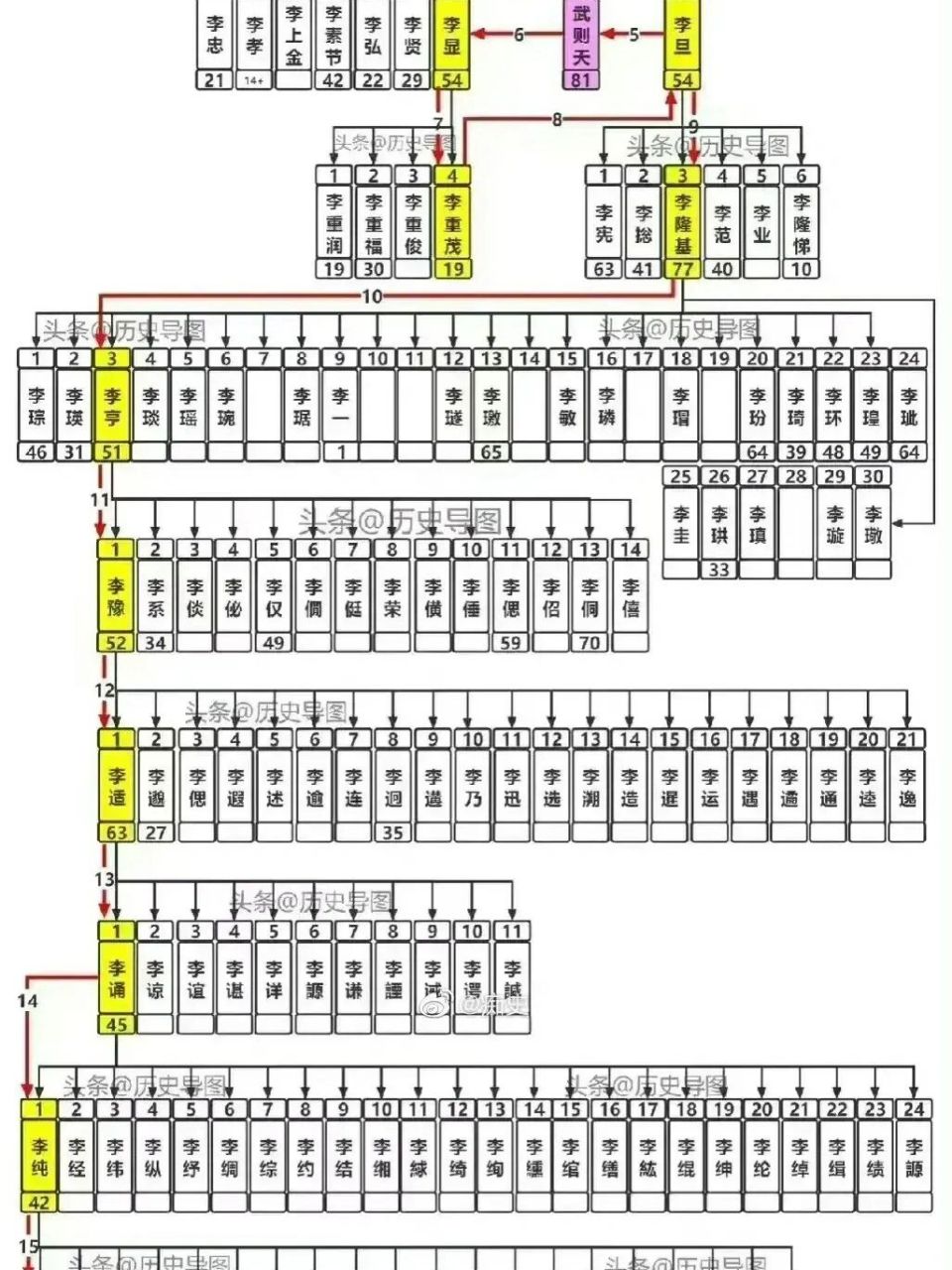 唐朝皇帝列表关系图图片