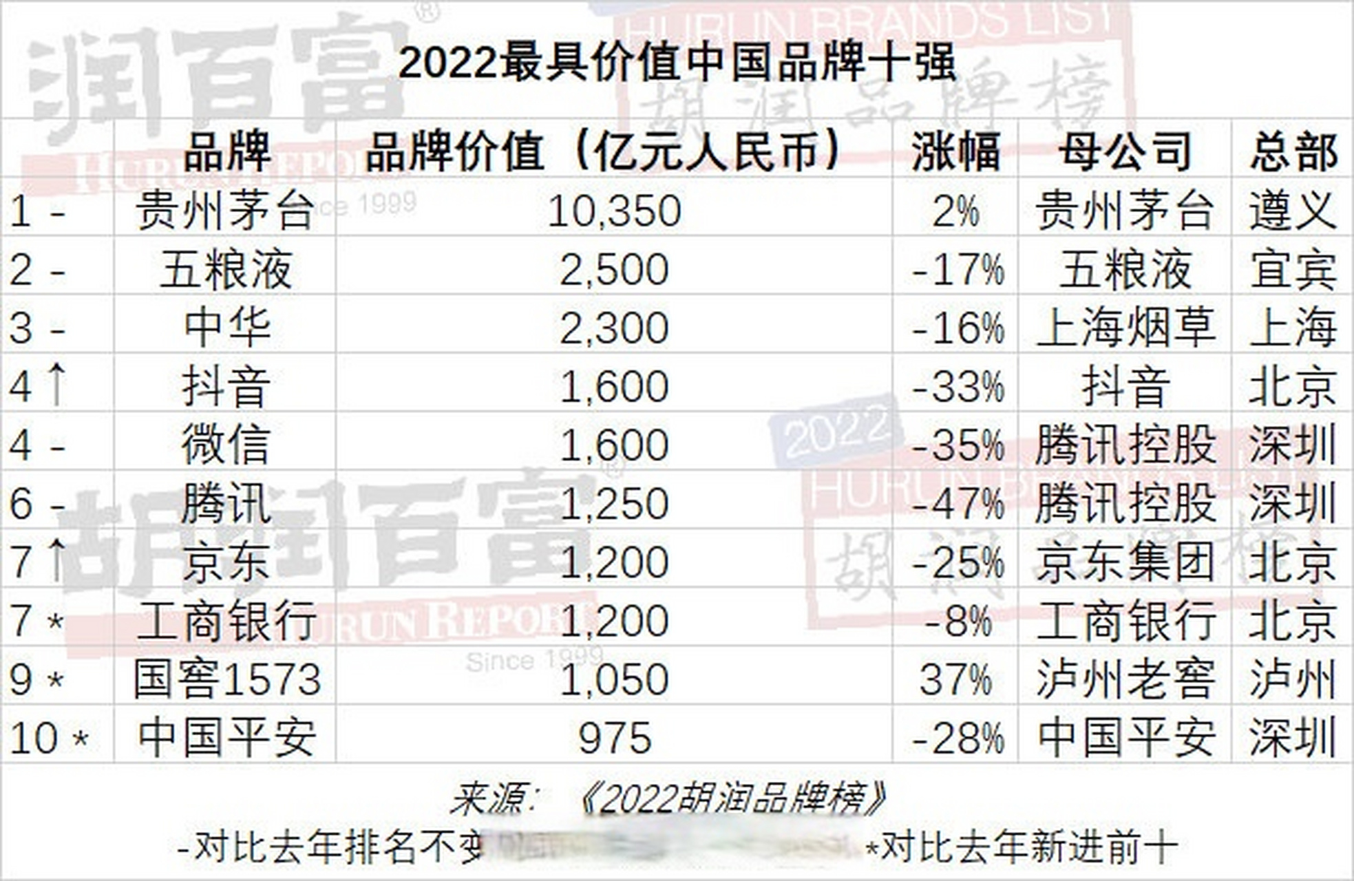 【2022胡潤品牌榜出爐:貴州茅臺第一,抖音,微信並列第四】#2022胡潤