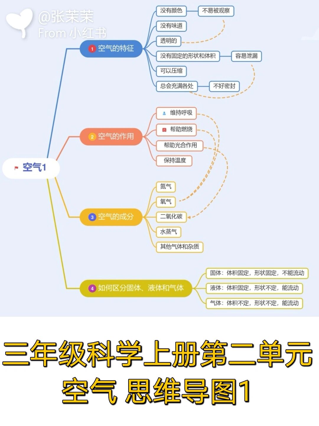 三年级科学上册第二单元空气思维导图1