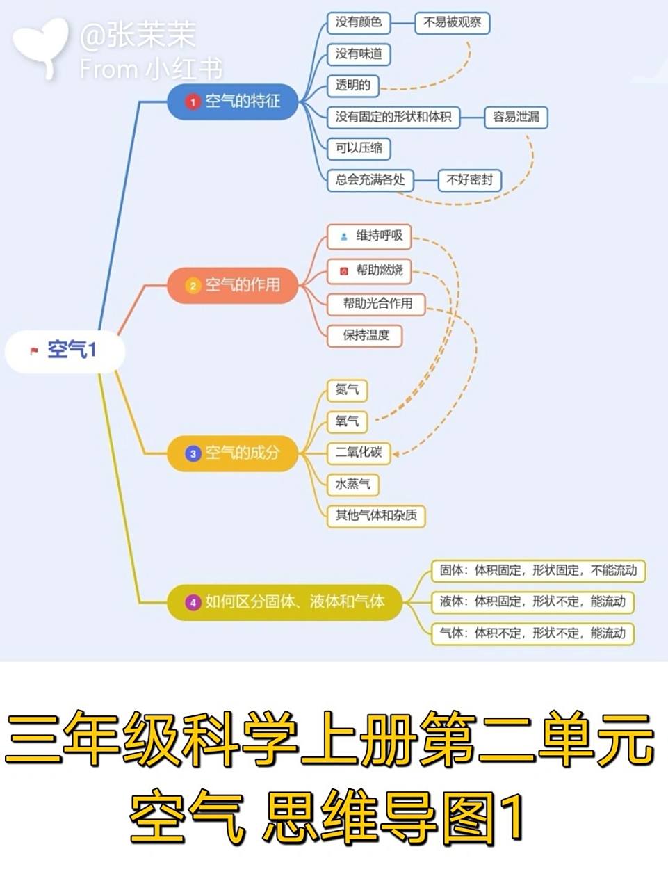 三年级科学上册第二单元空气思维导图1 思维导图方便梳理知识点,帮助
