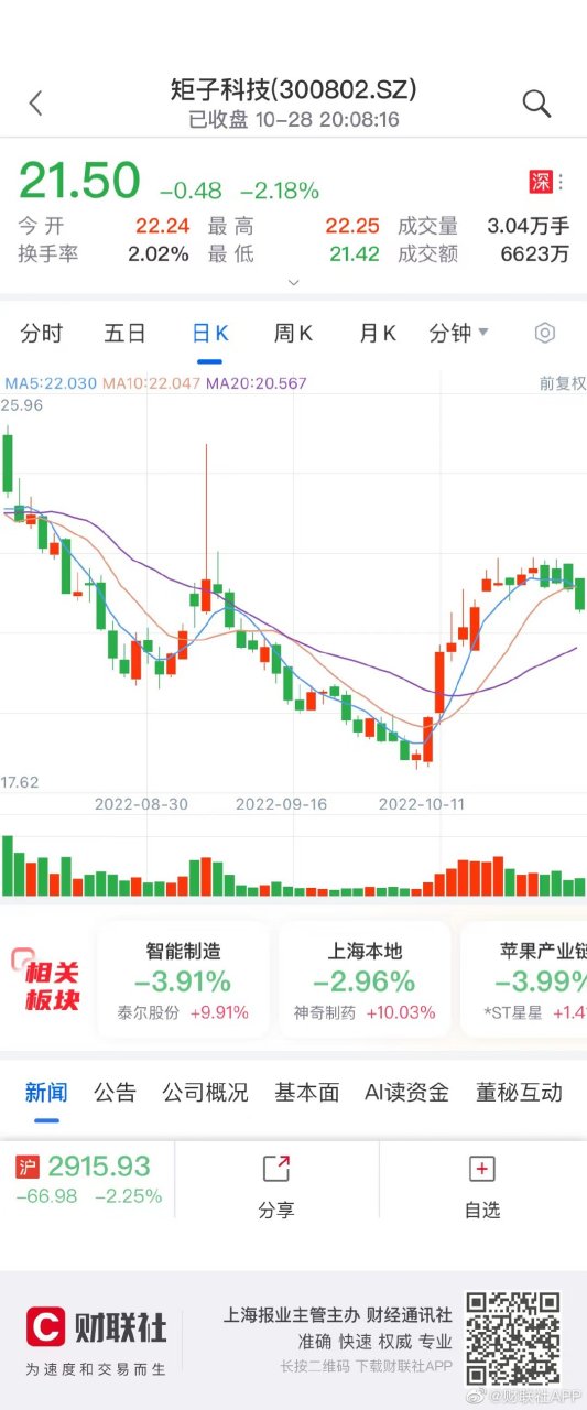 1万元 同比增长66%】财联社10月28日电,矩子科技发布2022年第三季度