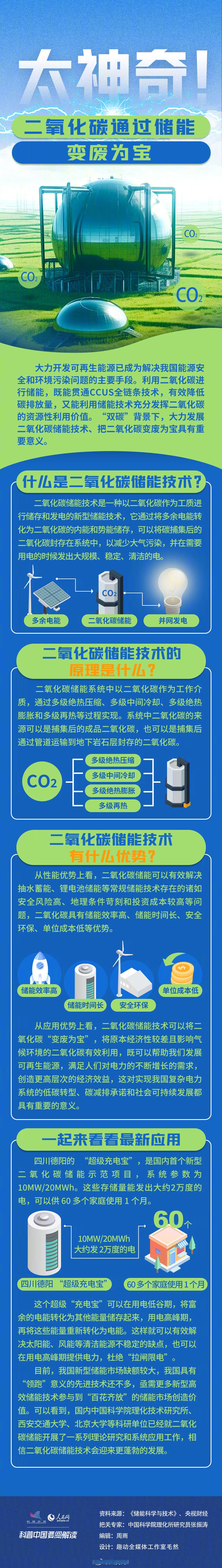 它可以把二氧化碳存储起来,转化为"超级充电宝,发出的电量能供60多个