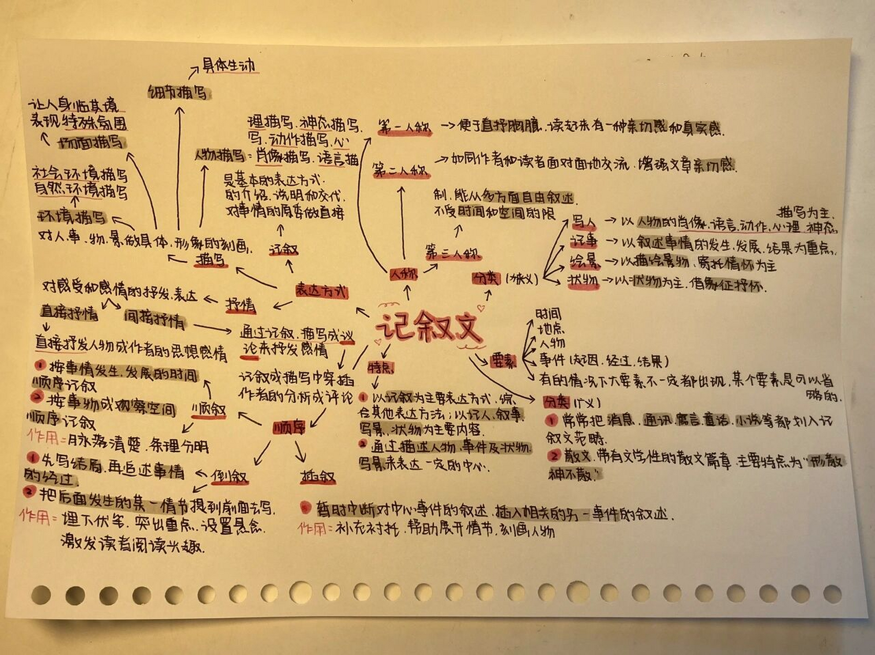 记叙文 思维导图 没话说 乱