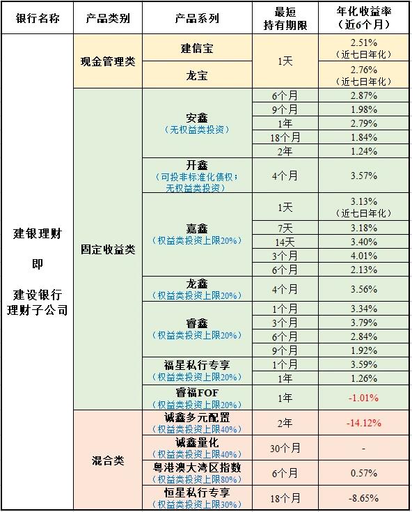 各银行理财产品/收益(上)6015买银行理财必看