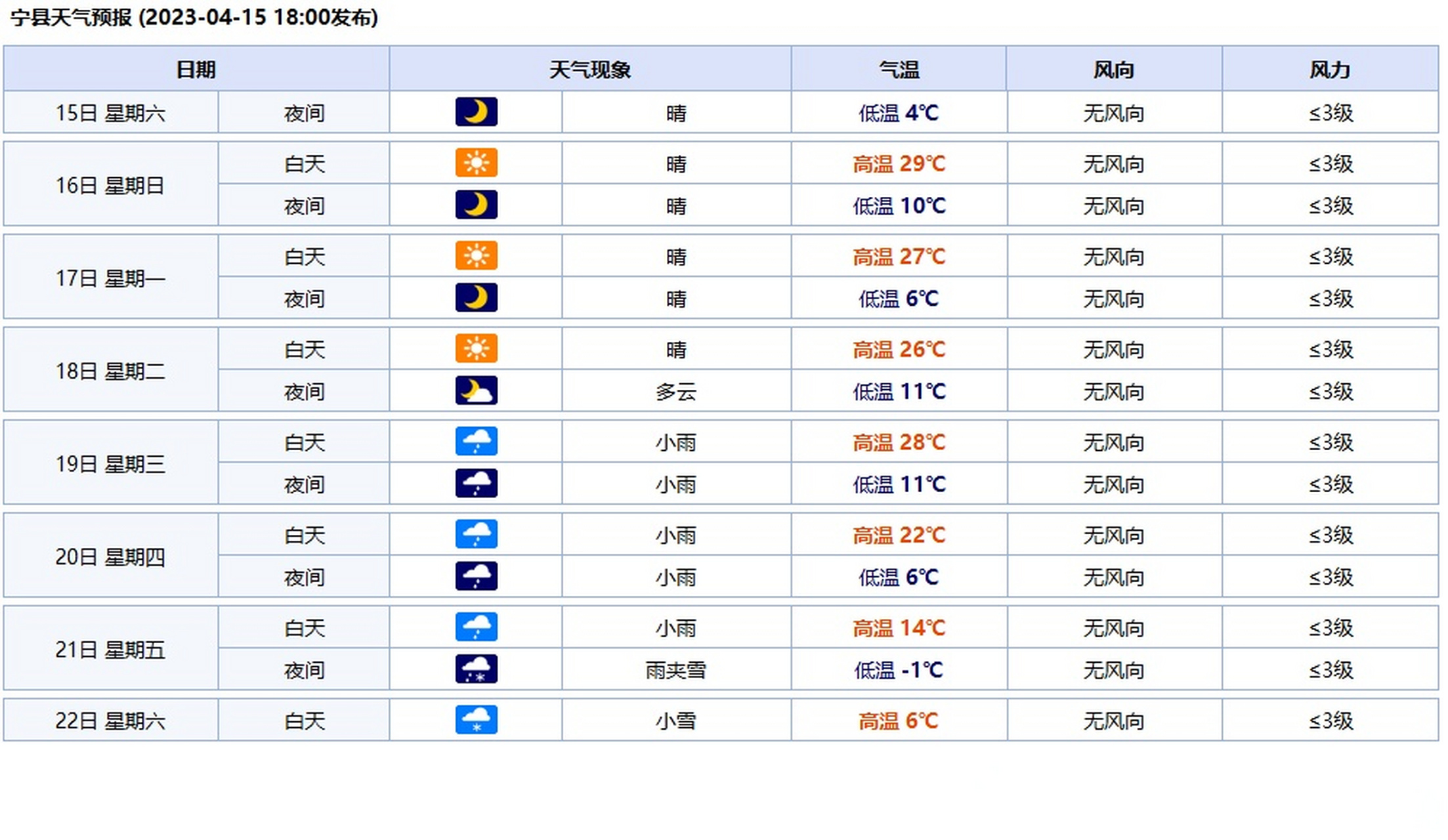 2023年04月15日18时发布的168小时天气预报