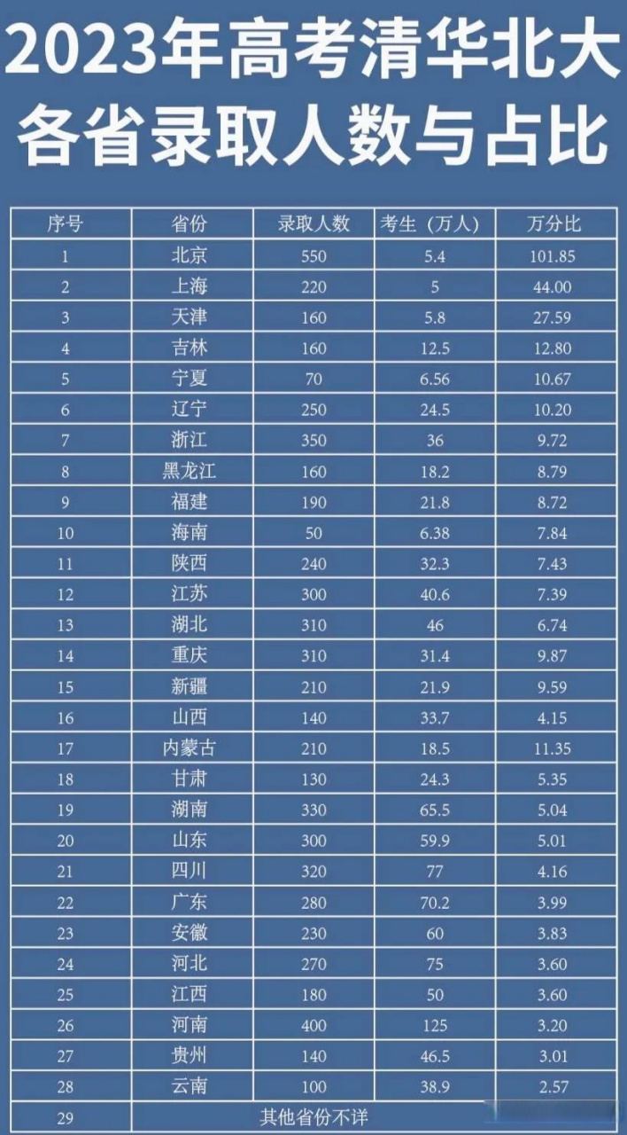 下面也是网上流传2023年高考清华北大各省录取人数和占比,不知道可信