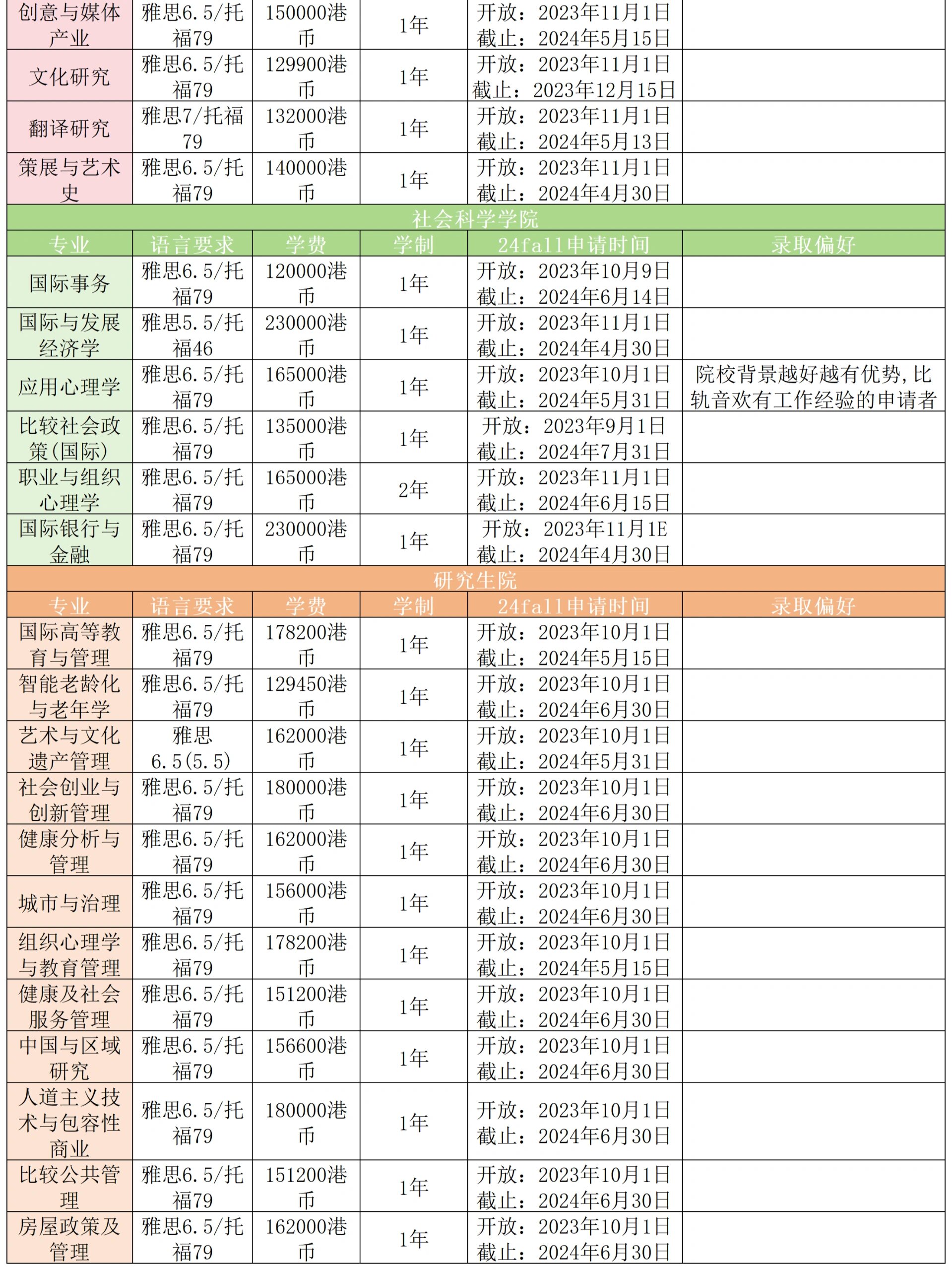 香港岭南大学研究生申请要求,可媲美985!