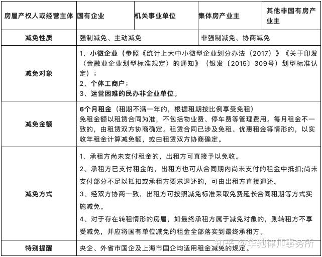 疫情三年房租减免政策及法律依据是什么呢(疫情三年房租减免政策) 疫情三年房租减免政策及法律依据是什么呢(疫情三年房租减免政策)
