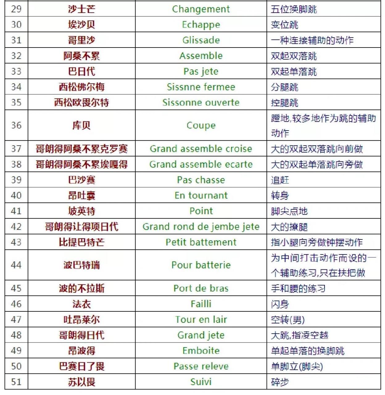 芭蕾术语‖学芭蕾必备的常见芭蕾术语95 干货-芭蕾术语 ,跳芭蕾的