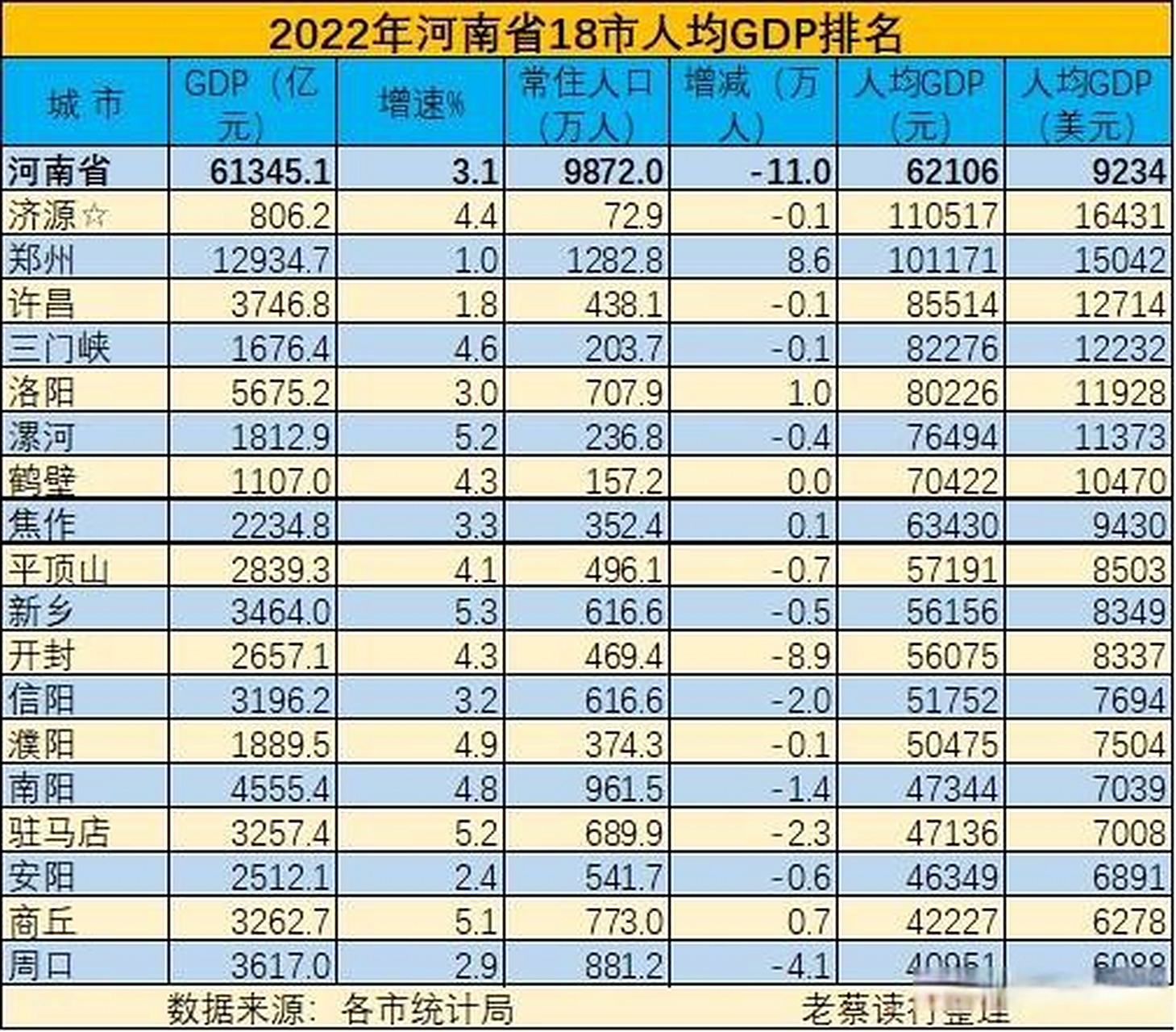 2022年河南18市人均gdp排名 省直管县级市济源人均gdp11.