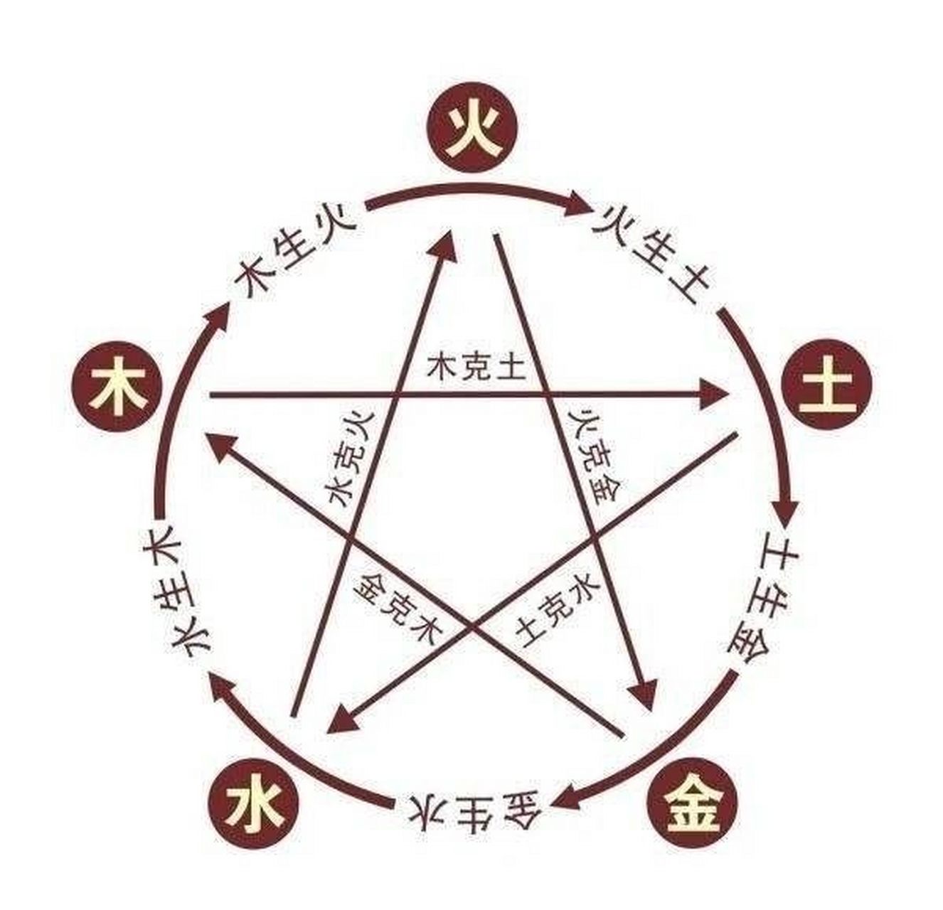 通过上次笔记中的五行属性,我们可以得出十二地支的相生相克97 相生