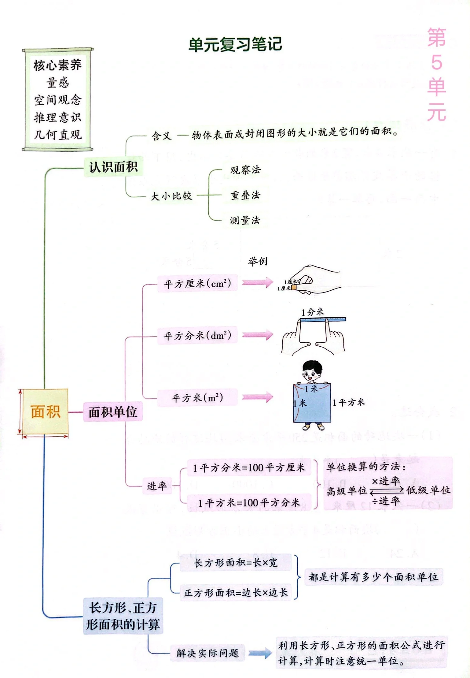 三年级下册数学各单元知识总结 思维导图