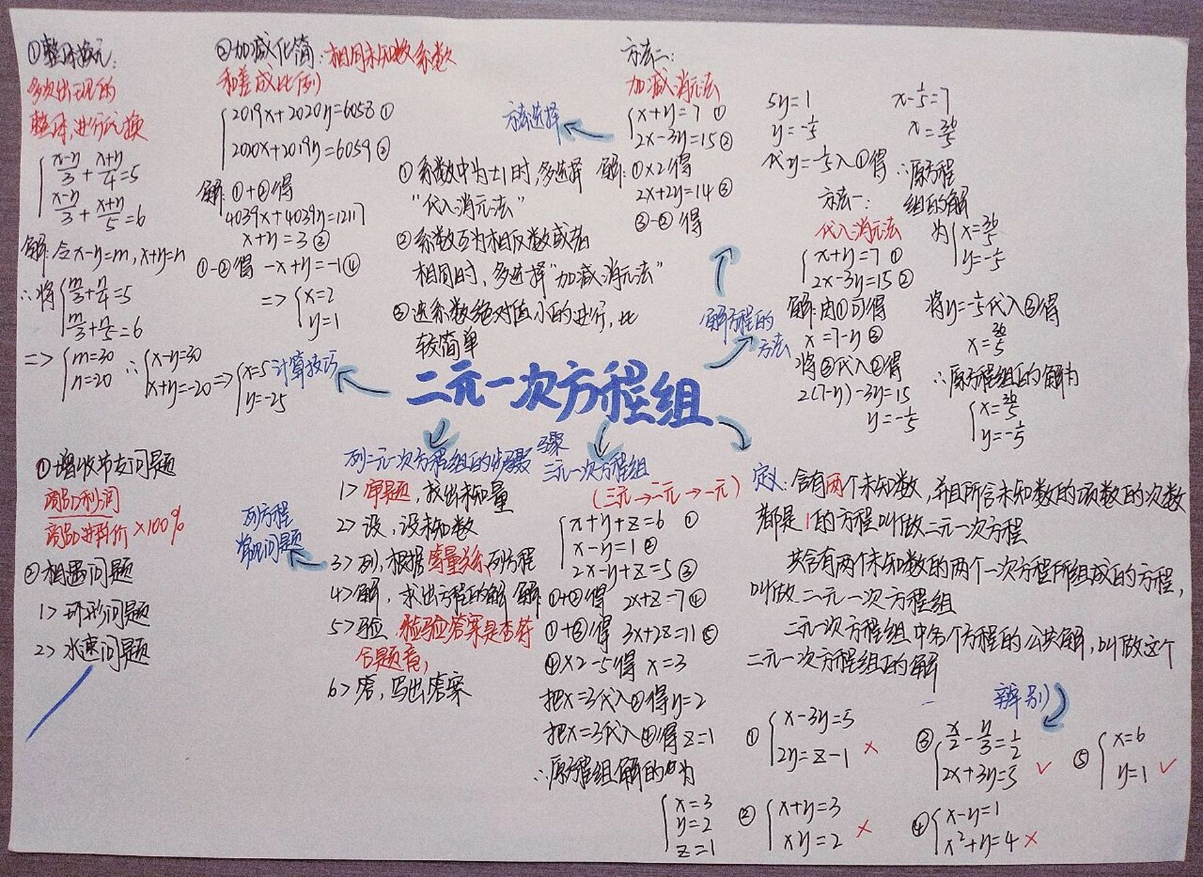 八上二元一次方程组思维导图来咯～ 主页里还有其它思维导图哦