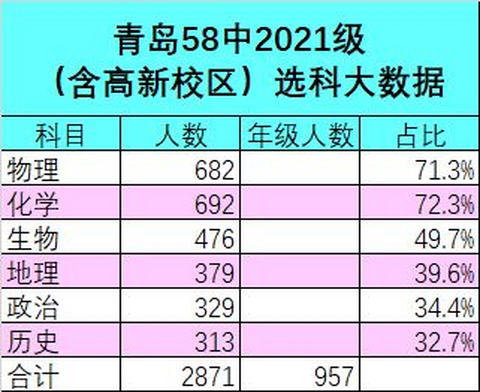 青岛58中2021级(含高新)选科数据曝光-2 青岛58中和青岛2中2021级选科