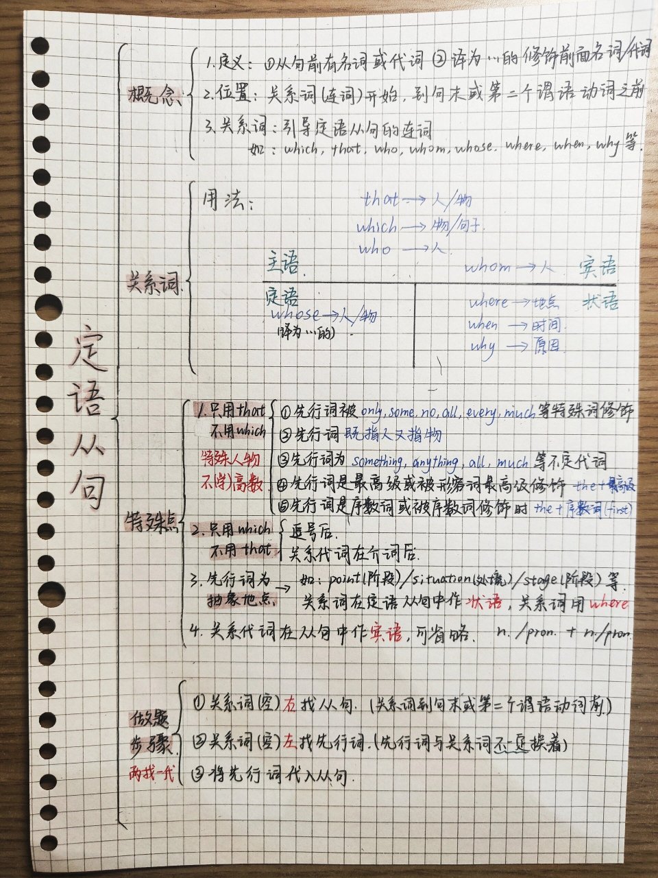 定语从句 高一英语 定语从句思维导图