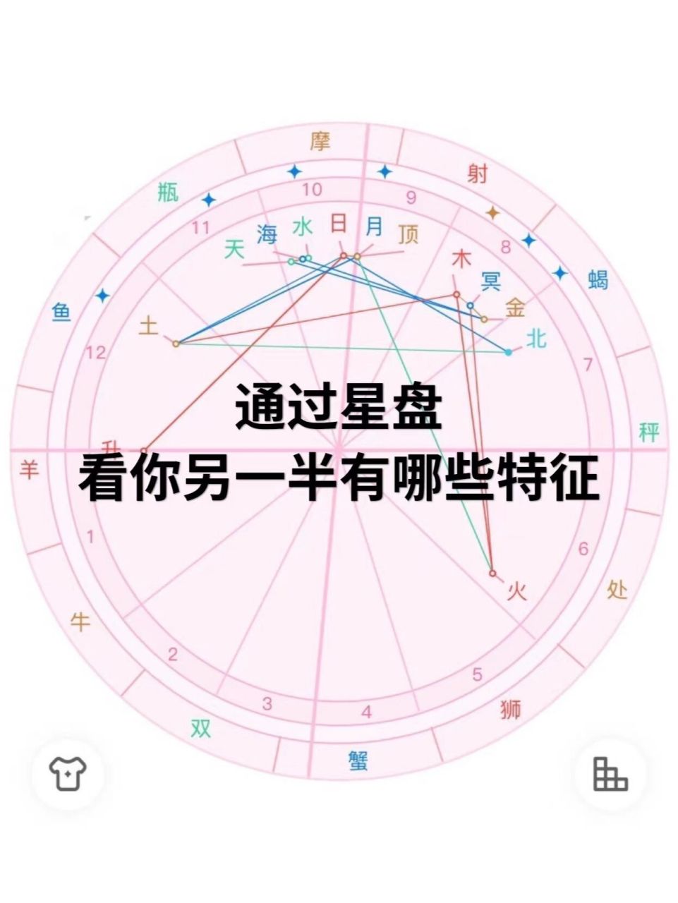 通过星盘看你另一半有哪些特征 伴侣宫(婚姻宫)是7宫,如果7宫内落入