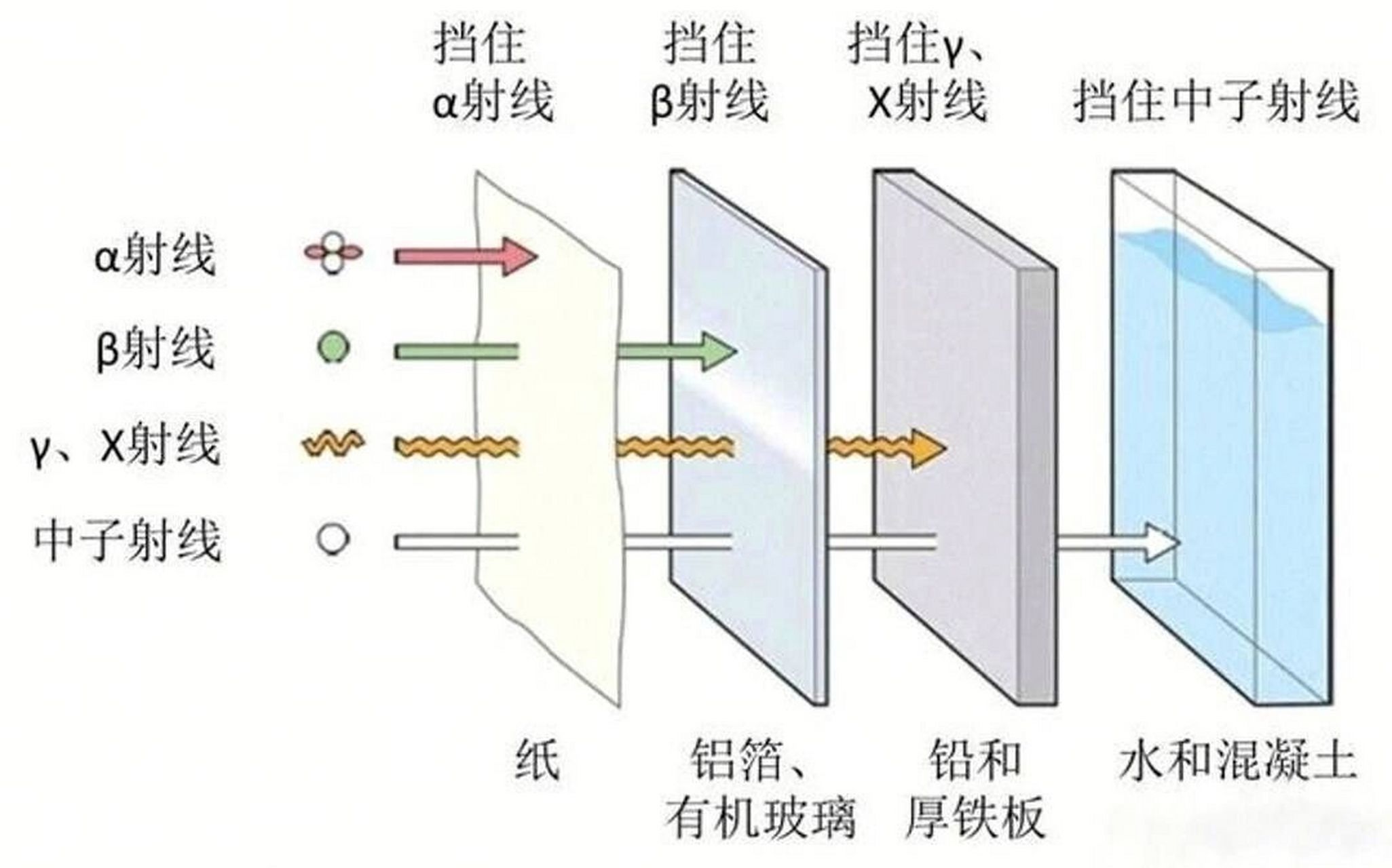α,β,γ三种射线要记牢,穿透能力哪家强 α射线就像中锋,质量大,能量