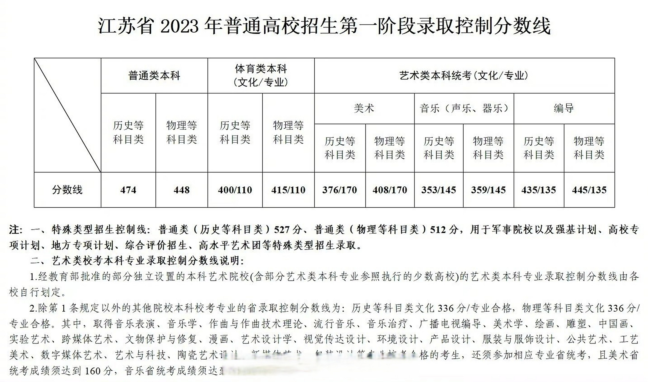 2023年江苏高考分数线# 【江苏省2023年普通高校招生第一阶段录取