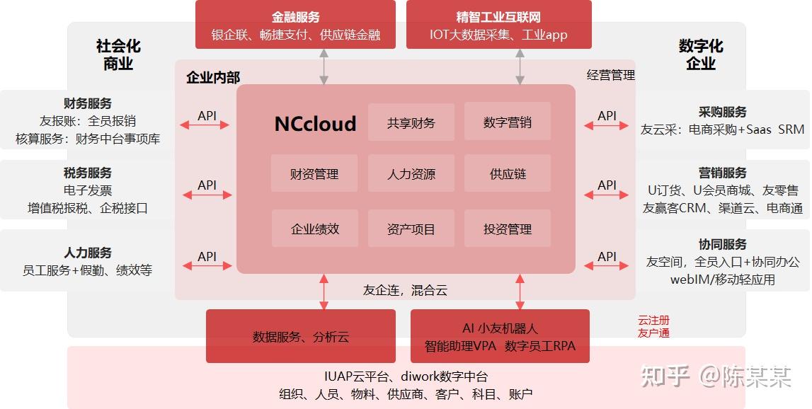 用友nc是个什么东西
