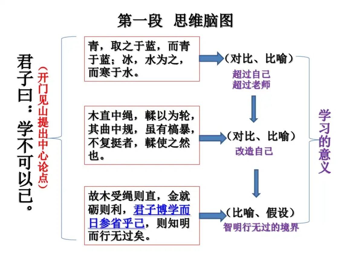 劝学行文思路思维导图 劝学分段论证论证思路论证方法,思维导图