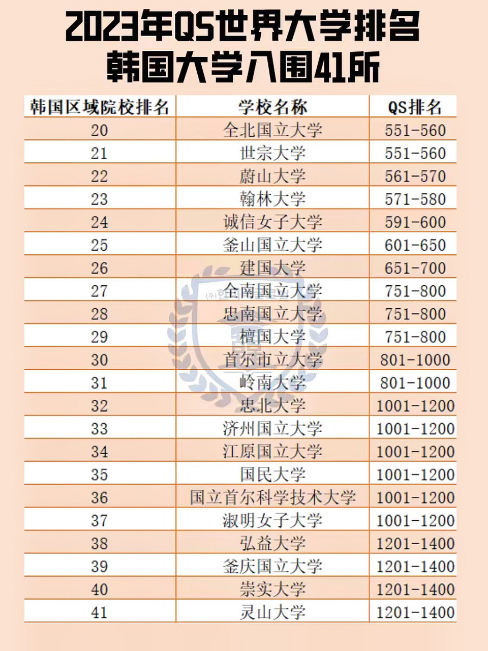 2023年qs世界大学排名韩国大学入围41所9693 qs世界大学排名前100