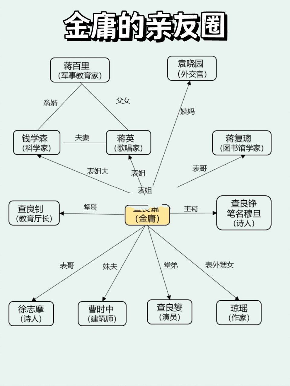 查良镛关系图图片