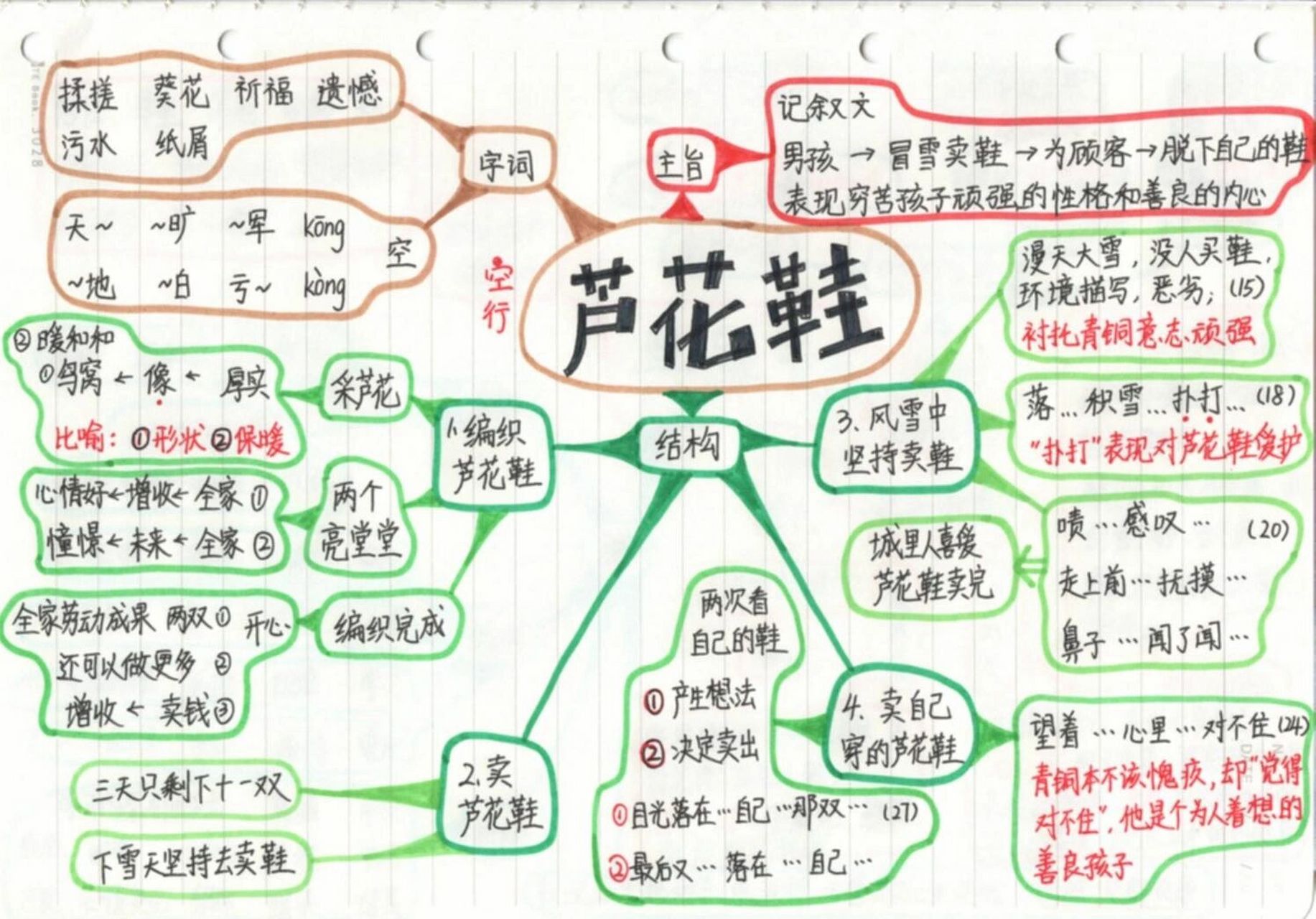 四下语文 二十一课 芦花鞋 思维导图 四下语文 二十一课 芦花鞋 思维