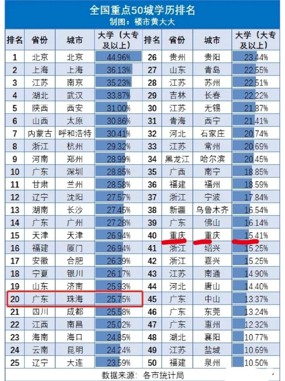 重点50城学历排名,北京第一上海第二,南京 重点50城学历排名,北京第一