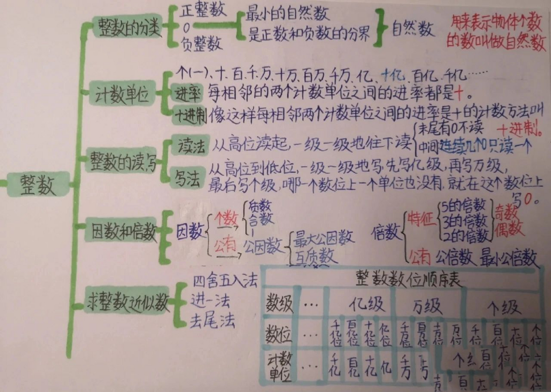 数与代数思维导图简单图片