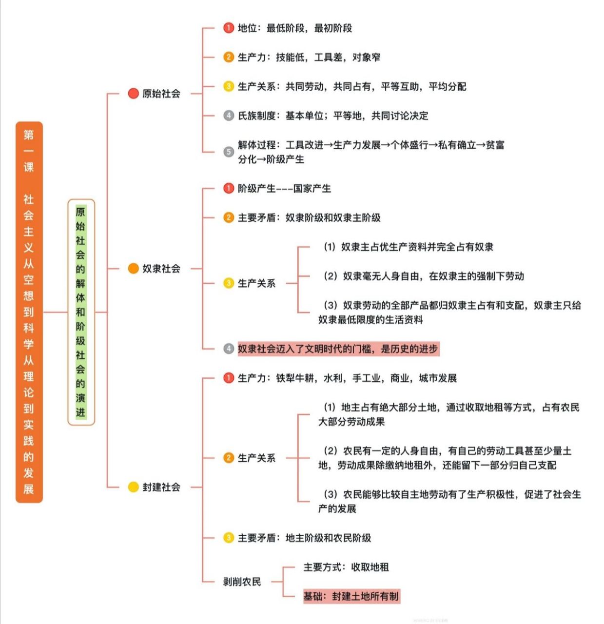 高中政治必修一思维导图① 9415学校网课在复习所以整理了思维导