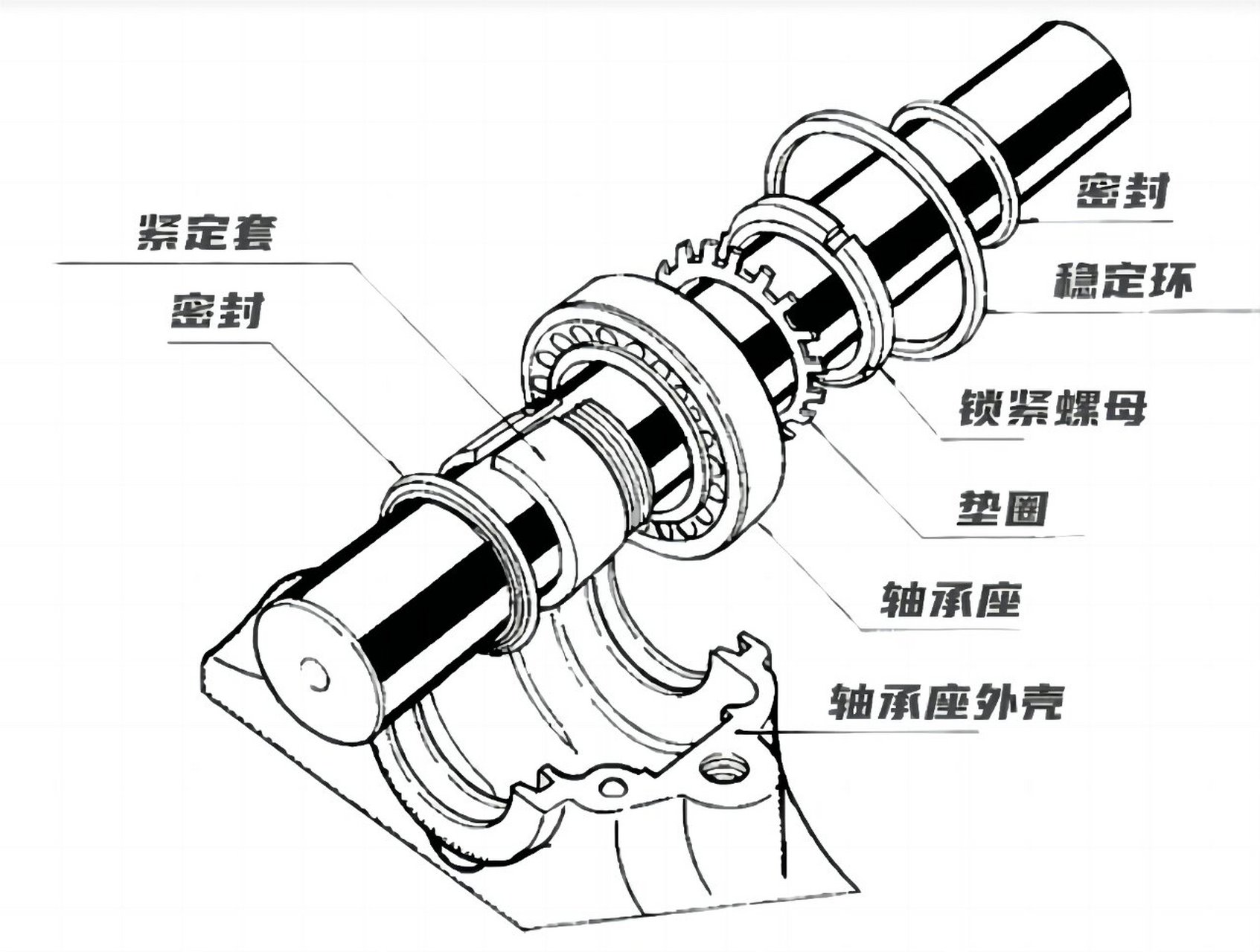 什么是密封轴承轴承密封类型简介 所谓的密封轴承就是防尘轴承,让轴承