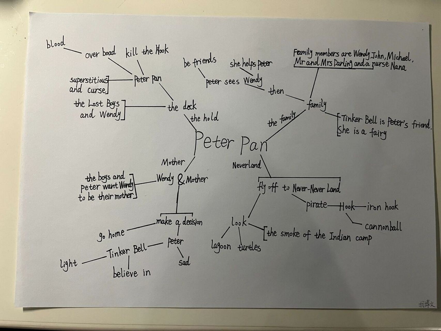 黑布林peter pan思维导图